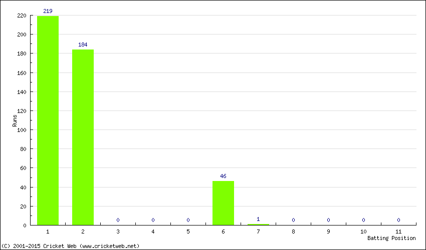 Runs by Batting Position