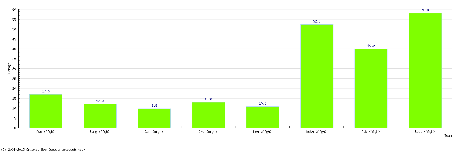 Batting Average by Country