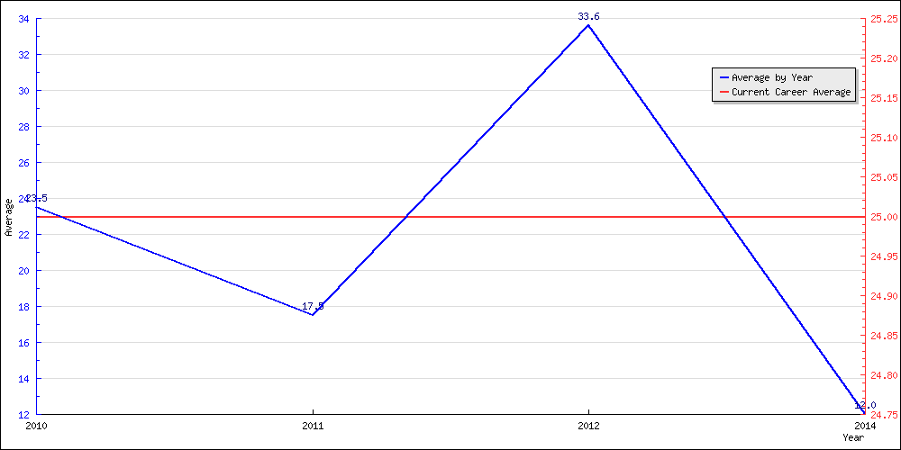 Batting Average by Year