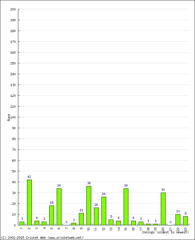 Batting Performance Innings by Innings