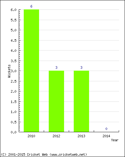 Wickets by Year