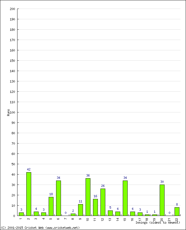 Batting Performance Innings by Innings - Home