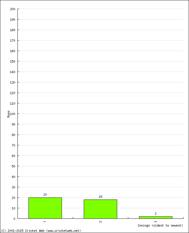 Batting Performance Innings by Innings