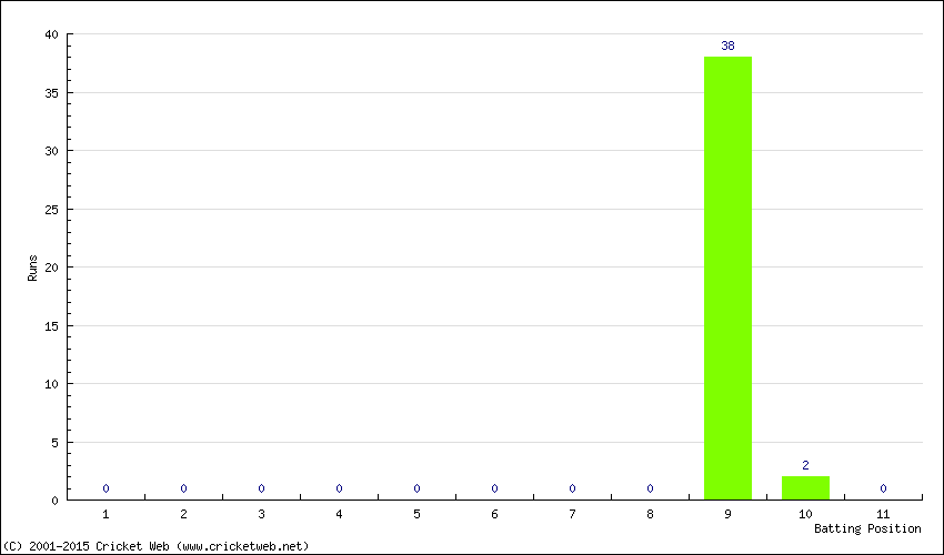 Runs by Batting Position