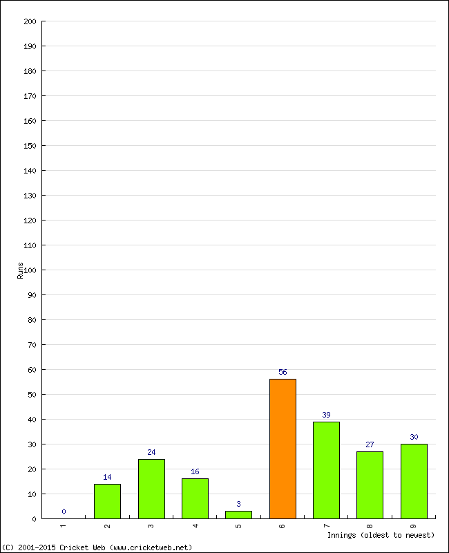 Batting Performance Innings by Innings