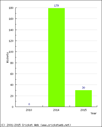 Runs by Year