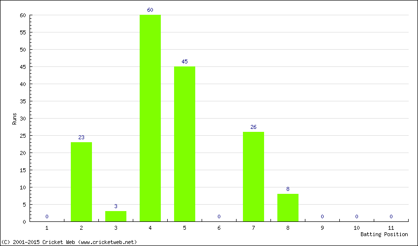 Runs by Batting Position