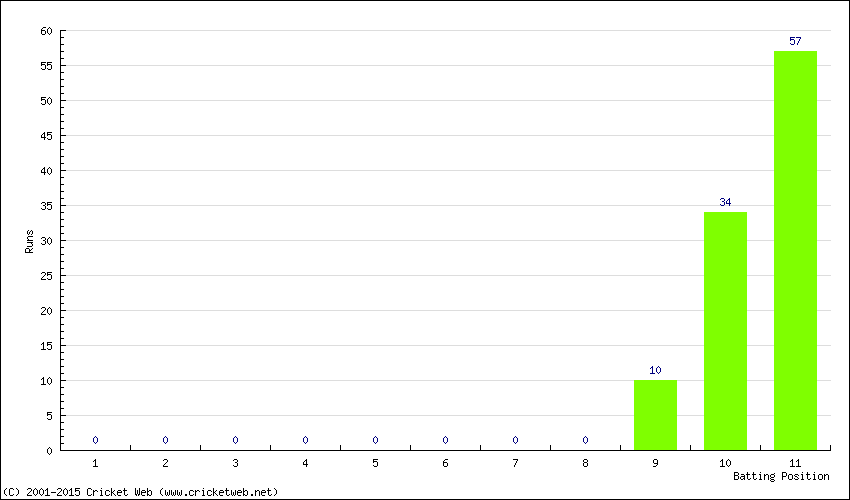 Runs by Batting Position