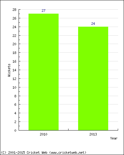 Runs by Year