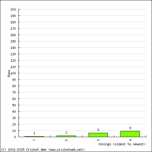 Batting Recent Scores