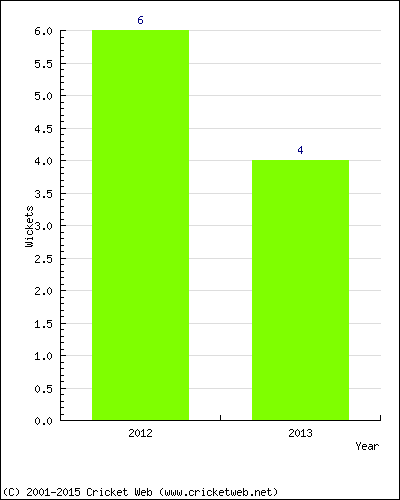 Wickets by Year