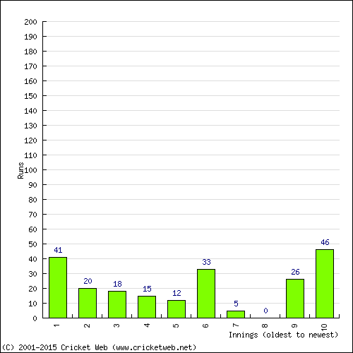 Batting Recent Scores