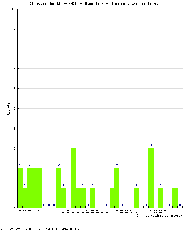 Bowling Performance Innings by Innings