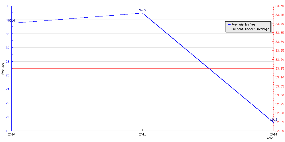 Bowling Average by Year