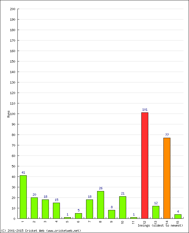 Batting Performance Innings by Innings - Away