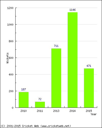 Runs by Year