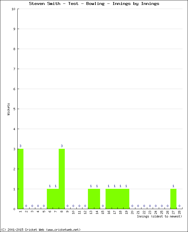 Bowling Performance Innings by Innings