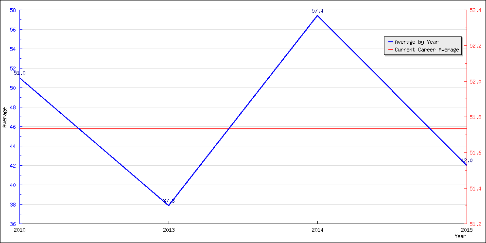 Bowling Average by Year