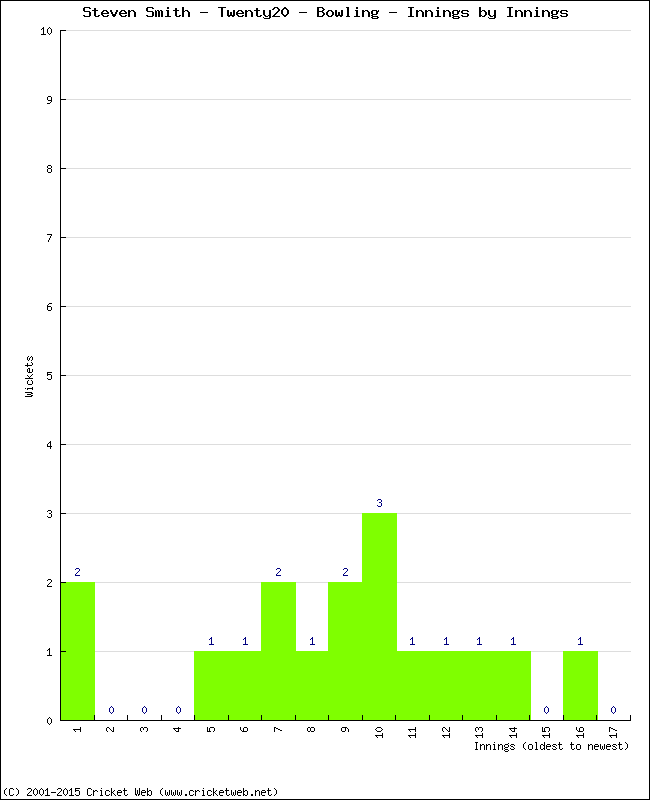 Bowling Performance Innings by Innings