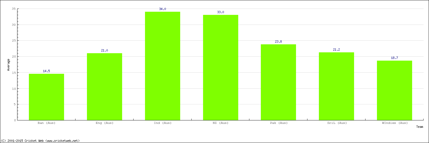 Bowling Average by Country