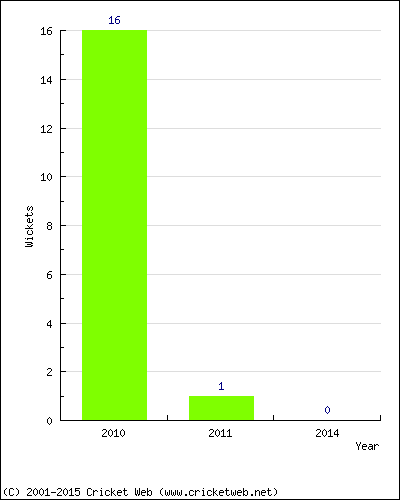 Wickets by Year