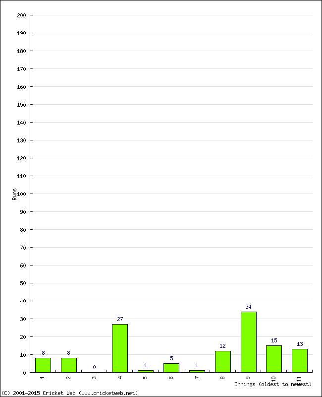 Batting Performance Innings by Innings - Home