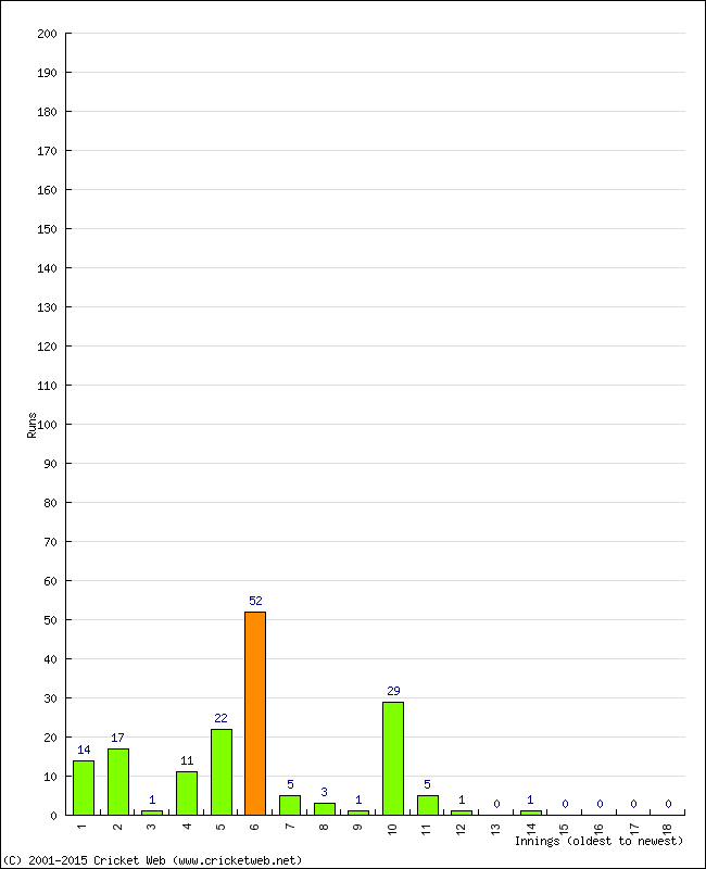 Batting Performance Innings by Innings