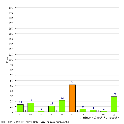 Batting Recent Scores