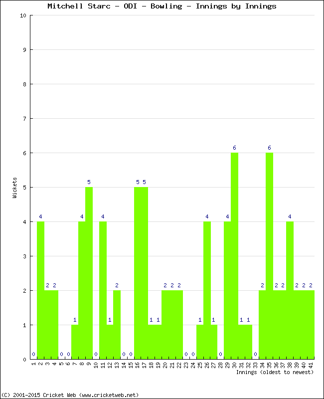 Bowling Performance Innings by Innings