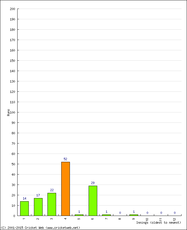 Batting Performance Innings by Innings - Home