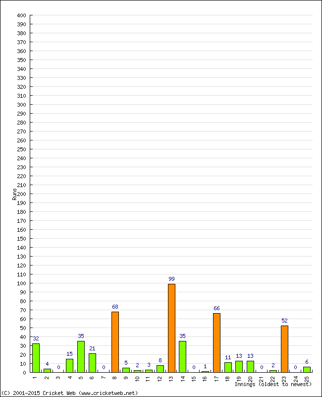 Batting Performance Innings by Innings