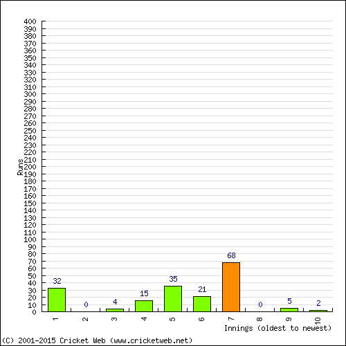 Batting Recent Scores