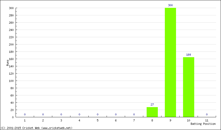 Runs by Batting Position