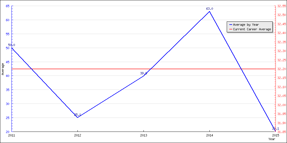 Bowling Average by Year