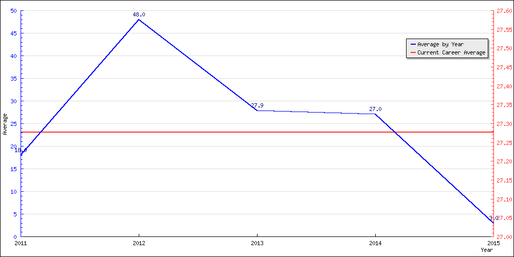 Batting Average by Year