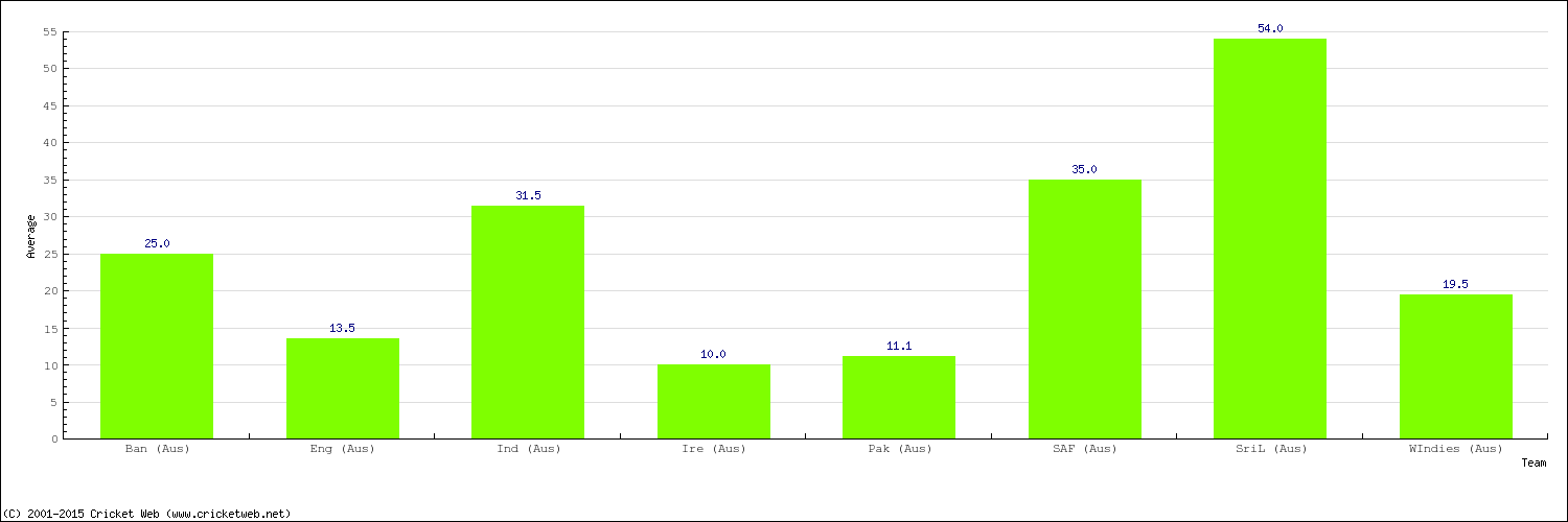 Bowling Average by Country