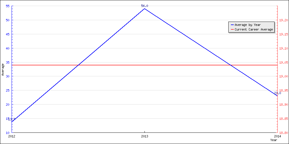 Bowling Average by Year