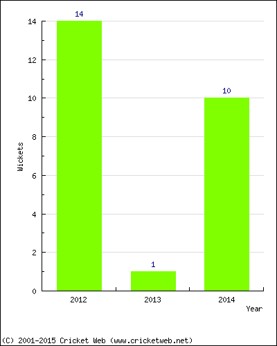 Wickets by Year