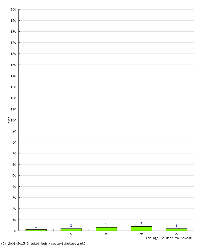 Batting Performance Innings by Innings - Home