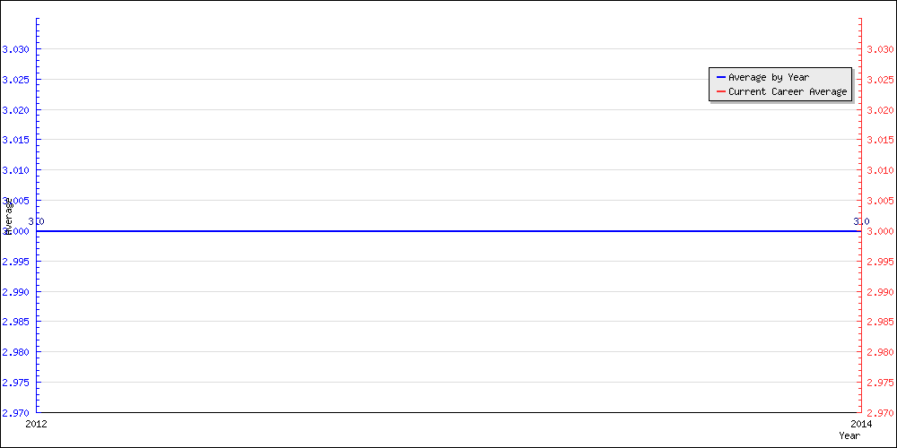 Batting Average by Year