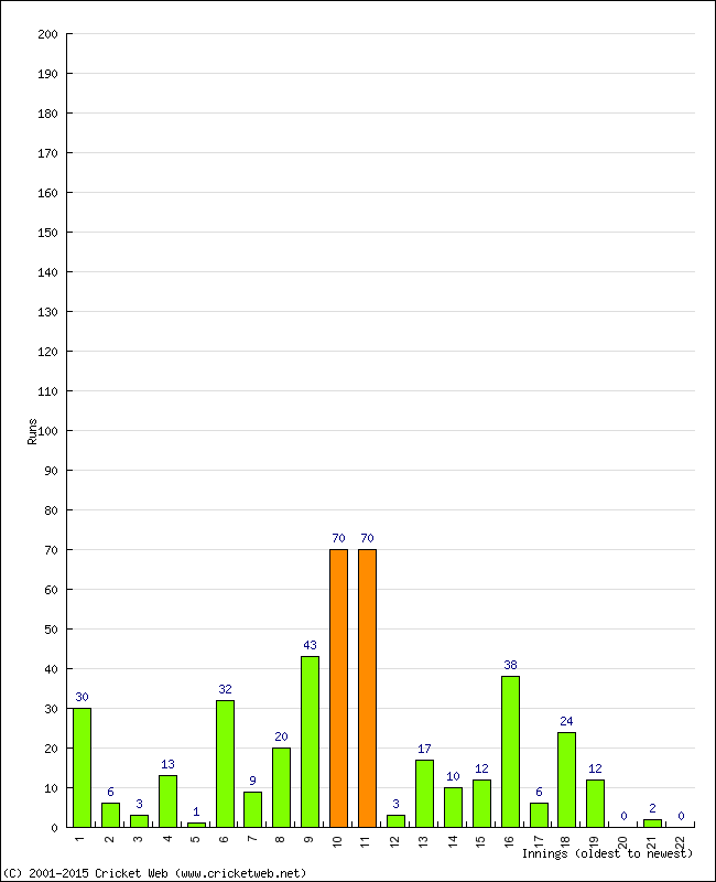 Batting Performance Innings by Innings