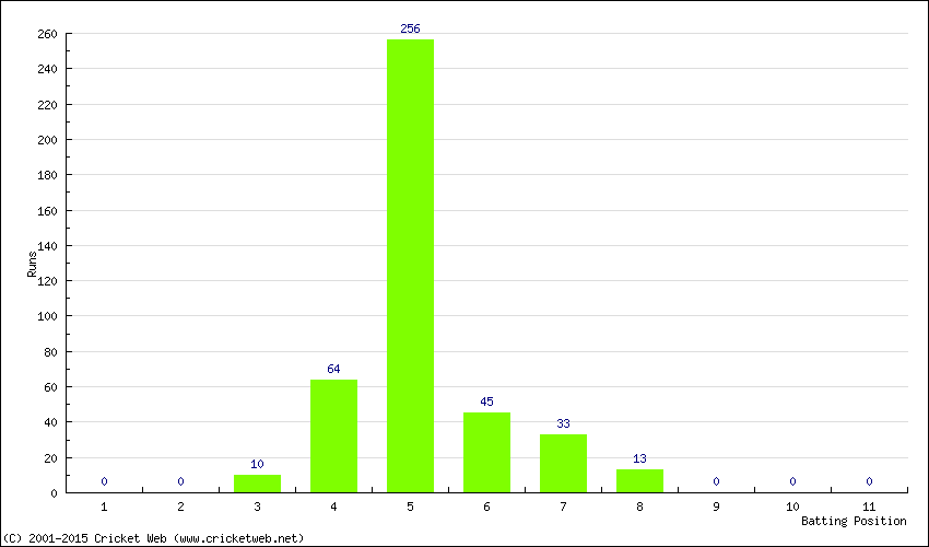 Runs by Batting Position