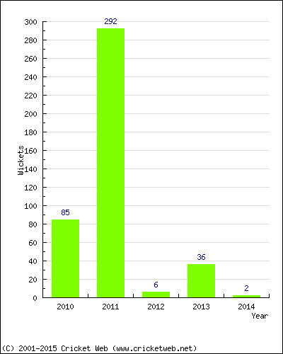 Runs by Year