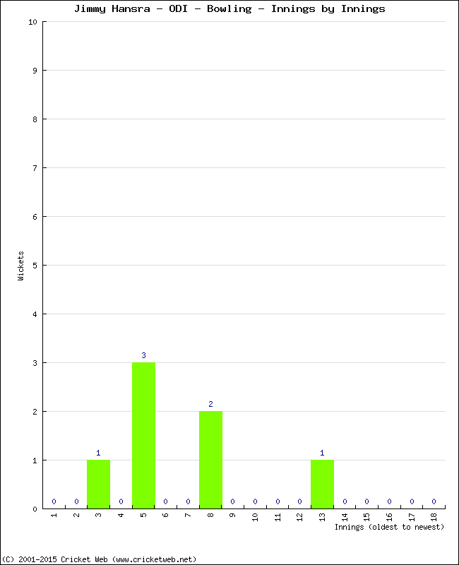 Bowling Performance Innings by Innings