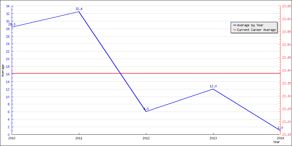 Batting Average by Year