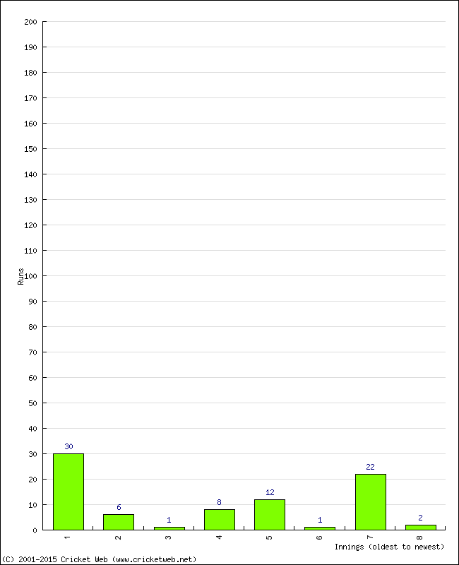 Batting Performance Innings by Innings