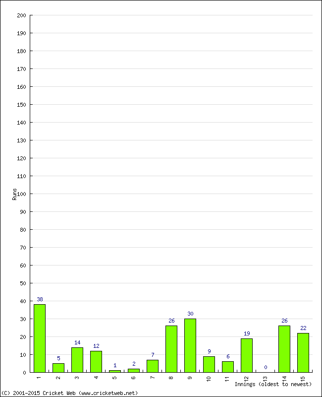 Batting Performance Innings by Innings