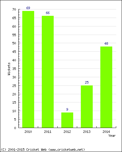 Runs by Year