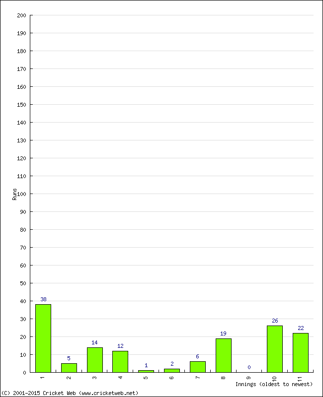 Batting Performance Innings by Innings - Home