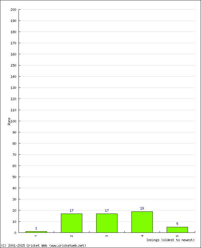 Batting Performance Innings by Innings - Home